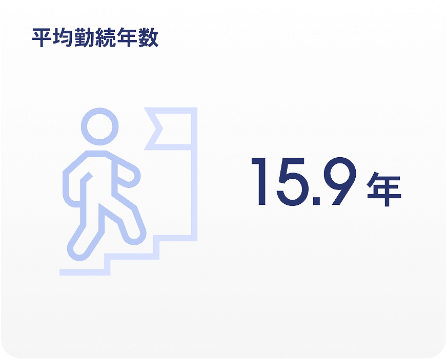 平均勤続年数15.9年