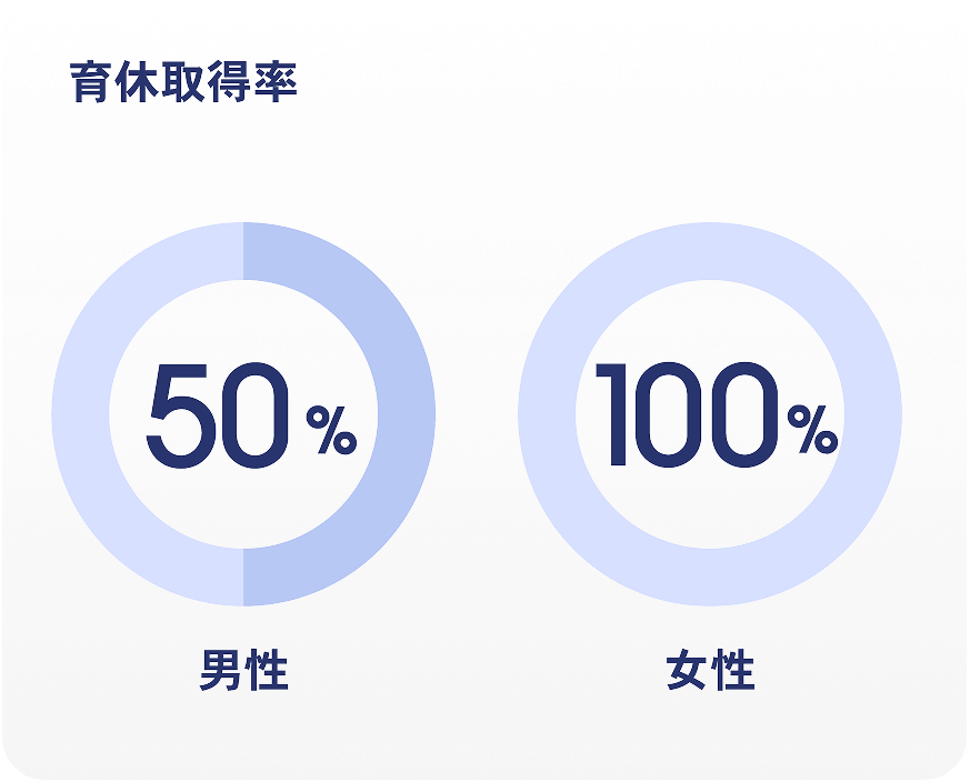 育休取得率男性50%女性100%