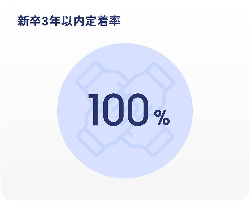 新卒3年以内定着率100%