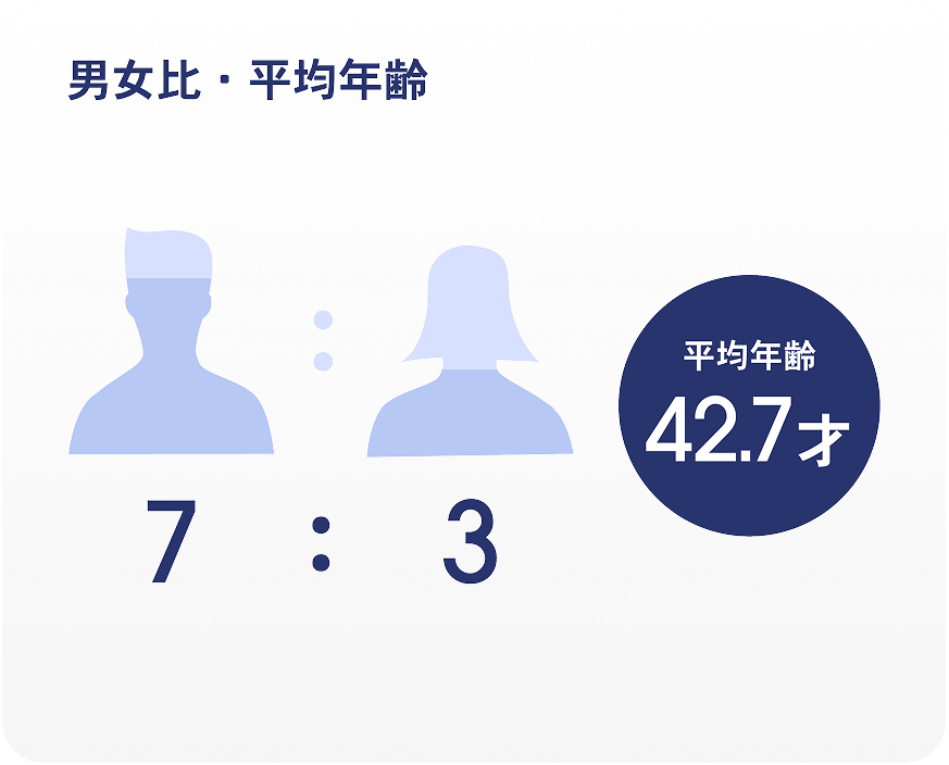 男女比率7:3平均年齢42.7才