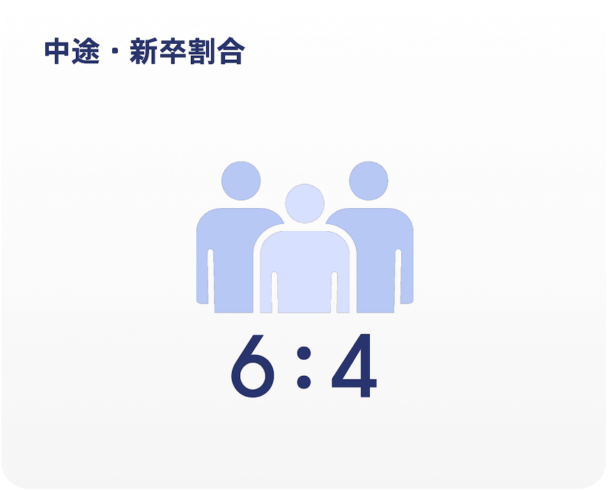 中途新卒割合6:4