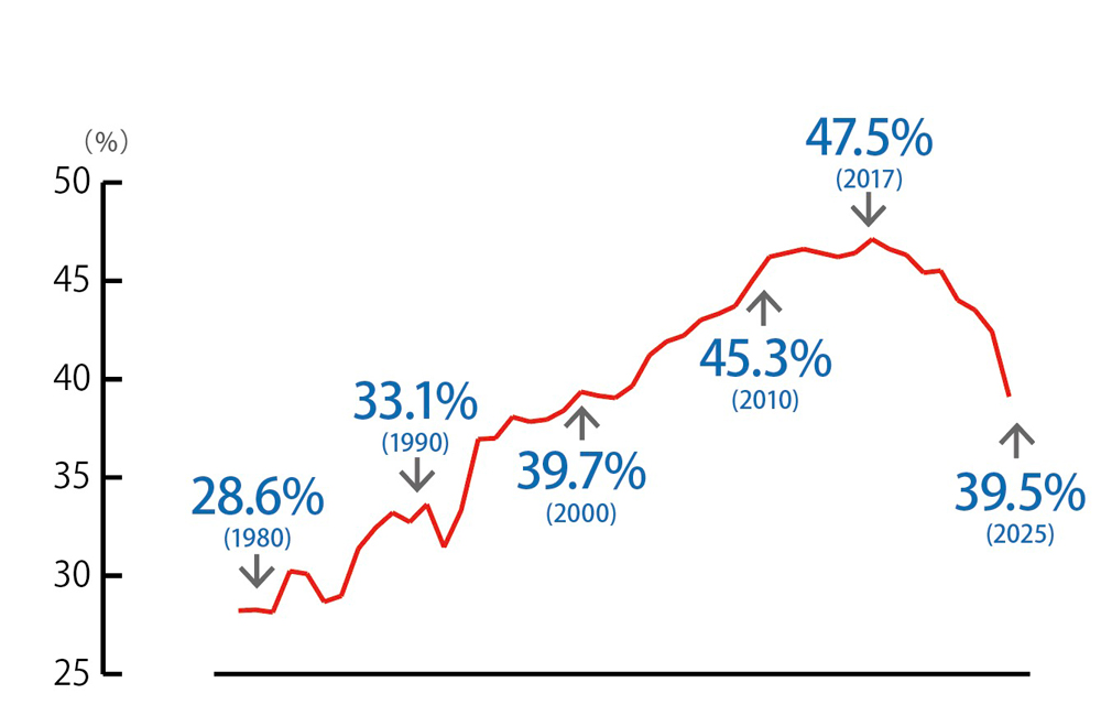 売上総利益率の推移
