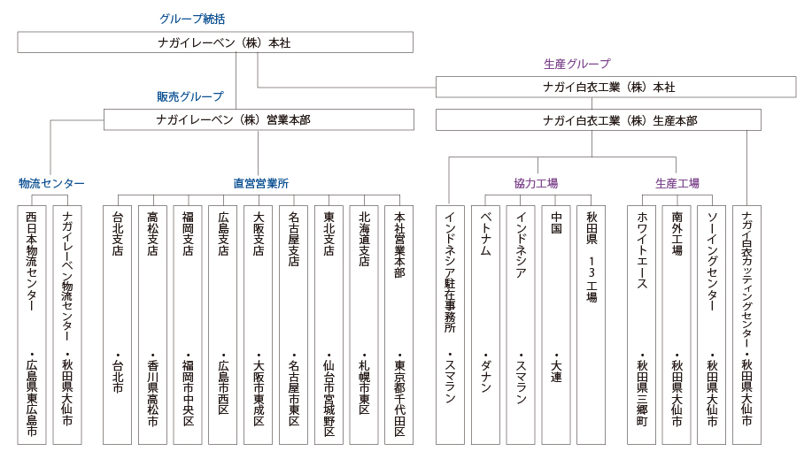 組織図