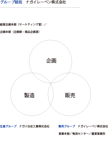 グループ統括　ナガイレーベン株式会社