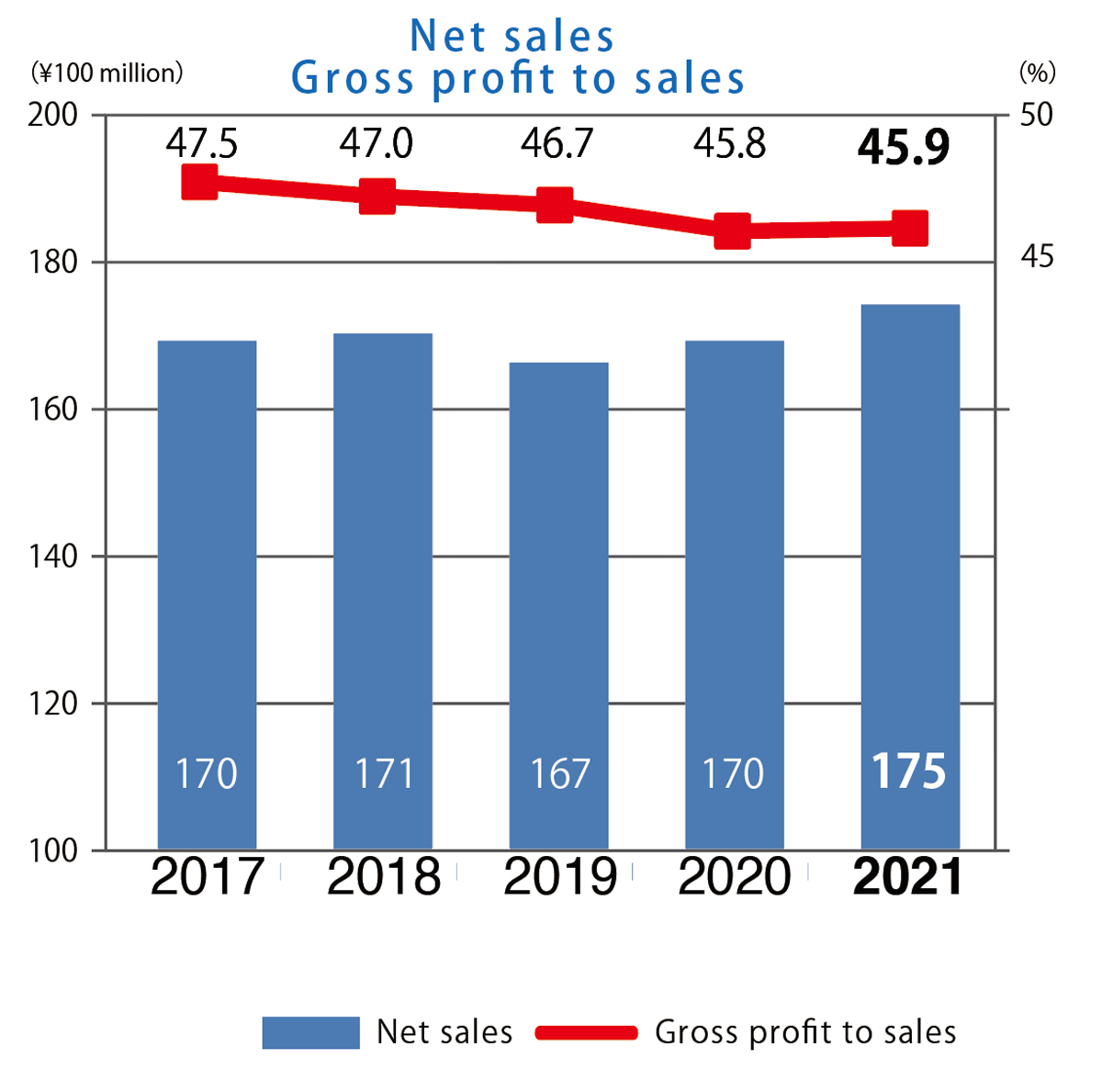 Net sales・Gross profit to sales