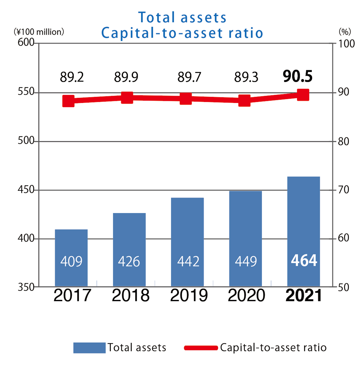 Total assets・Capital-to-asset ratio