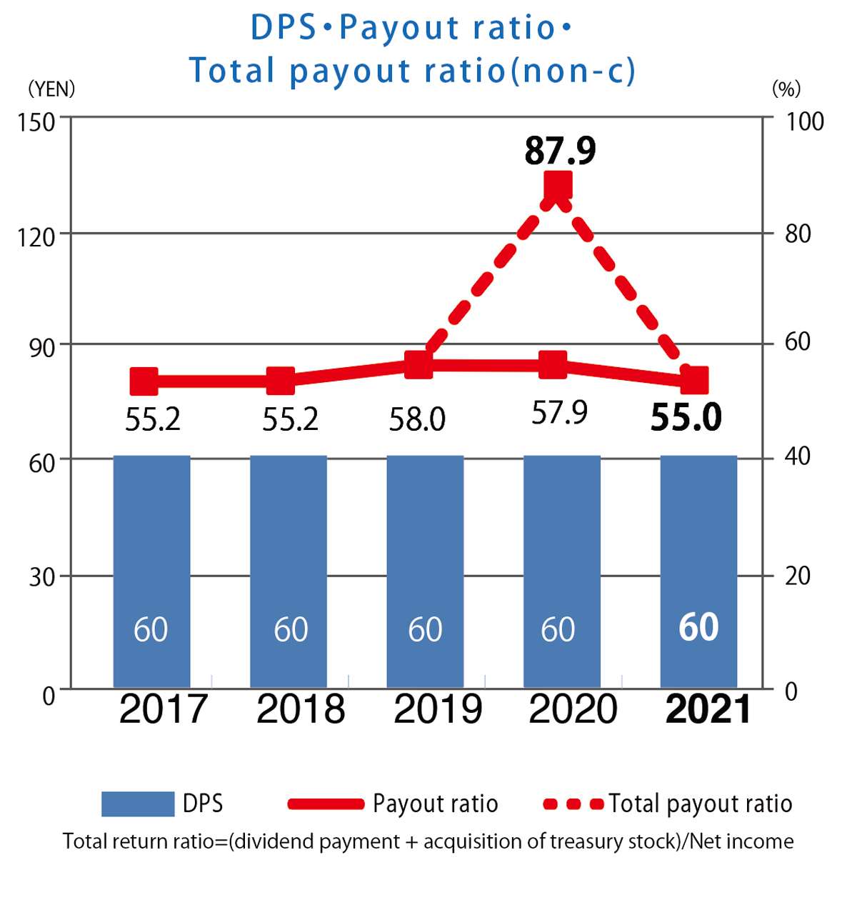 DPS･Payout ratio･Total payout ratio(non-c)