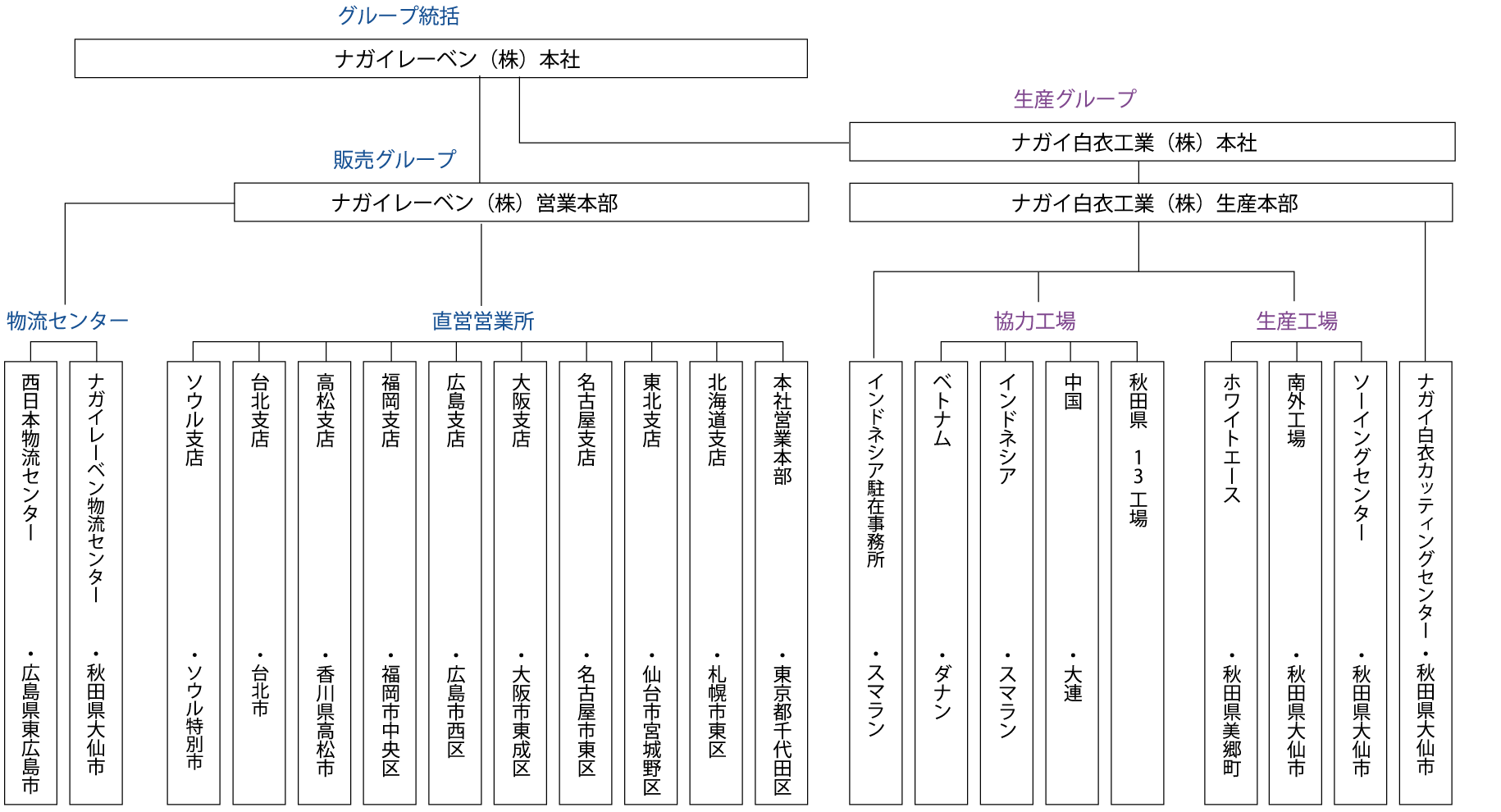 組織図